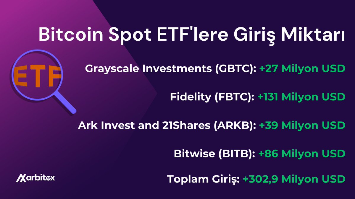 🚀 15 Mayıs 2024 tarihinde Bitcoin Spot ETF'lerine girişler rekor kırarak son iki ayın zirvesine ulaştı, toplamda 302,9 milyon dolar! 💰

#bitcoin #bitcoinspotetf #crypto