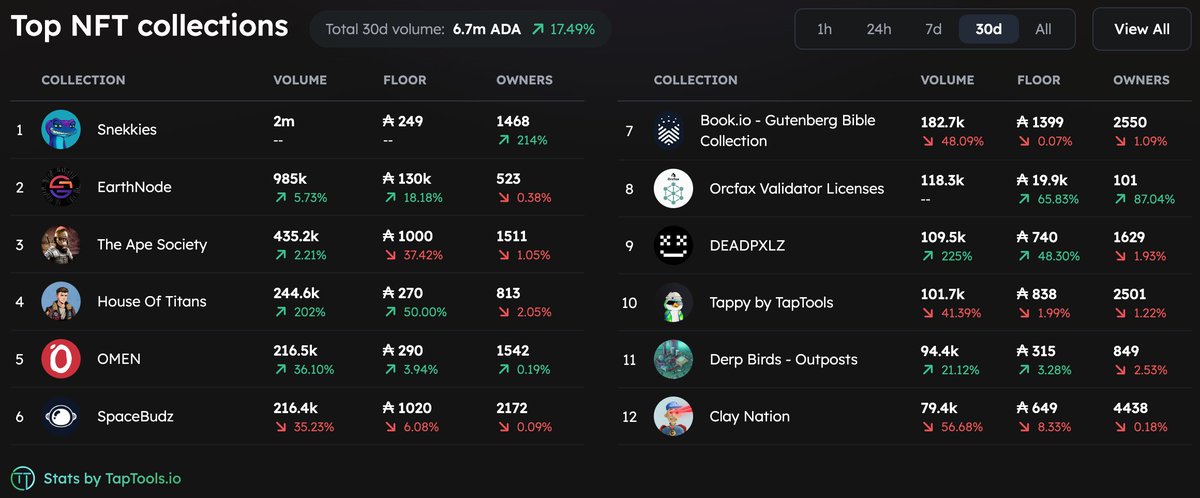 Today is May 16th. Snekkies minted 30 days ago on April 16th. 🐍⛏️💰

Over the past 30 days, #Snekkies have accounted for approximately 30% of all Cardano NFT secondary sales.  

Not bad for little $SNEK lovin' Sneks!  🐍

<a href="/snek/">Snek</a> and <a href="/SnekkiesNFT/">Snekkies</a> are the future!