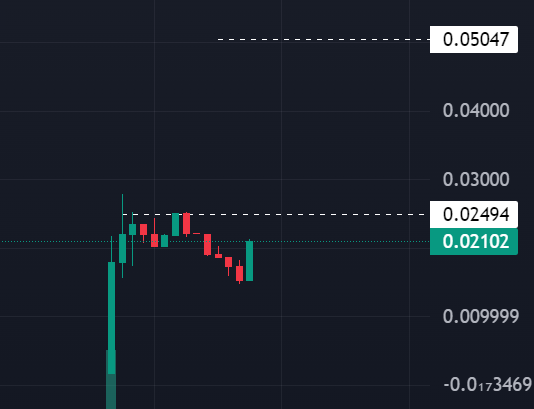 Amazing launch by $HADES

Managed to scoop the dip at 1.5M$ and aiming for higher levels. 

With their tech and the market turning green - 5M$ would be next target

Who is with me on $HADES?