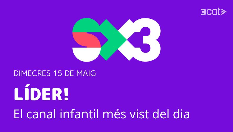 🧩AUDIÈNCIES | El canal infantil en #català de #3Cat és el més vist del dia entre el públic de 4 a 12 anys! El @SomSX3 registra un 13,8% de quota de pantalla, a dos punts de la següent cadena #audiències3Cat #líders3Cat