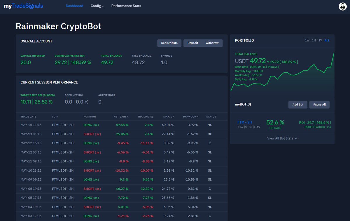 #myTradeSignals #CryptoBot

We survived the crypto sideways movement from APR 14th + FOMC + NFP + CPI

Total Gain = +148.6% (31 days | 3X | 50% capital)
Weekly Avg. = +33.6%
Daily Avg. = +4.8%

Profit Factor = 2.3
Hit Rate = 52.6%

Marks end of forward testing (4 months)

Adios!