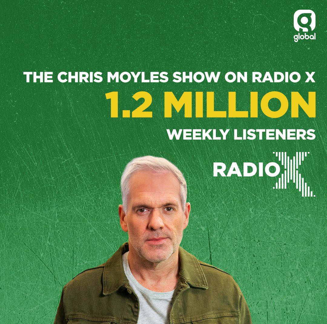 1.2 million of you are tuning into The @ChrisMoyles Show every week 🤝 c’mon you know #RAJAR