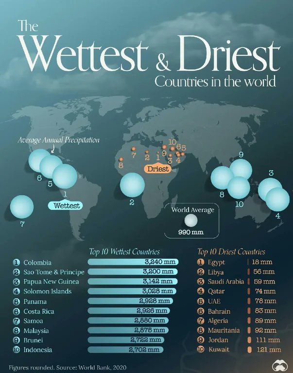 The wettest and driest countries in the world. [🗺️ Visual Capitalist]