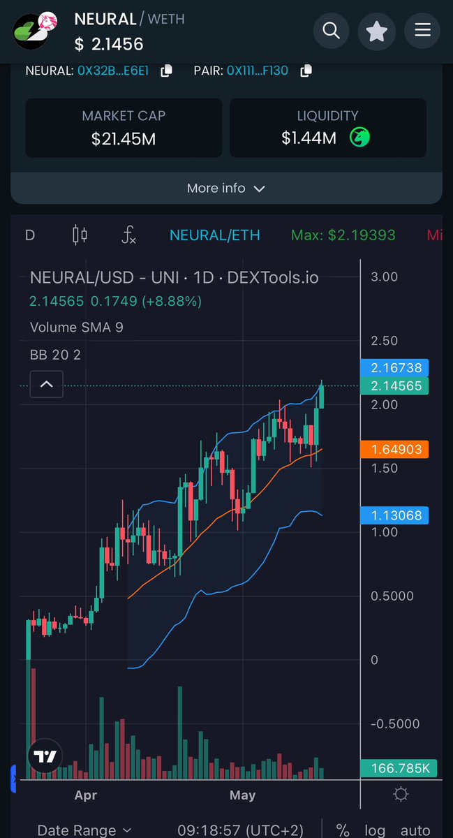 Good morning legends, especially for those who pulled the trigger with me on $NEURAL 🫵🏼‼️

As expected $2.50 incoming.
First call was at a whopping 3M mcap, 7x ✅

This time is different, we might explode faster than many think.

Ez 100M mcap 🔮

#ai + #GameFi build on $TAO 🔥