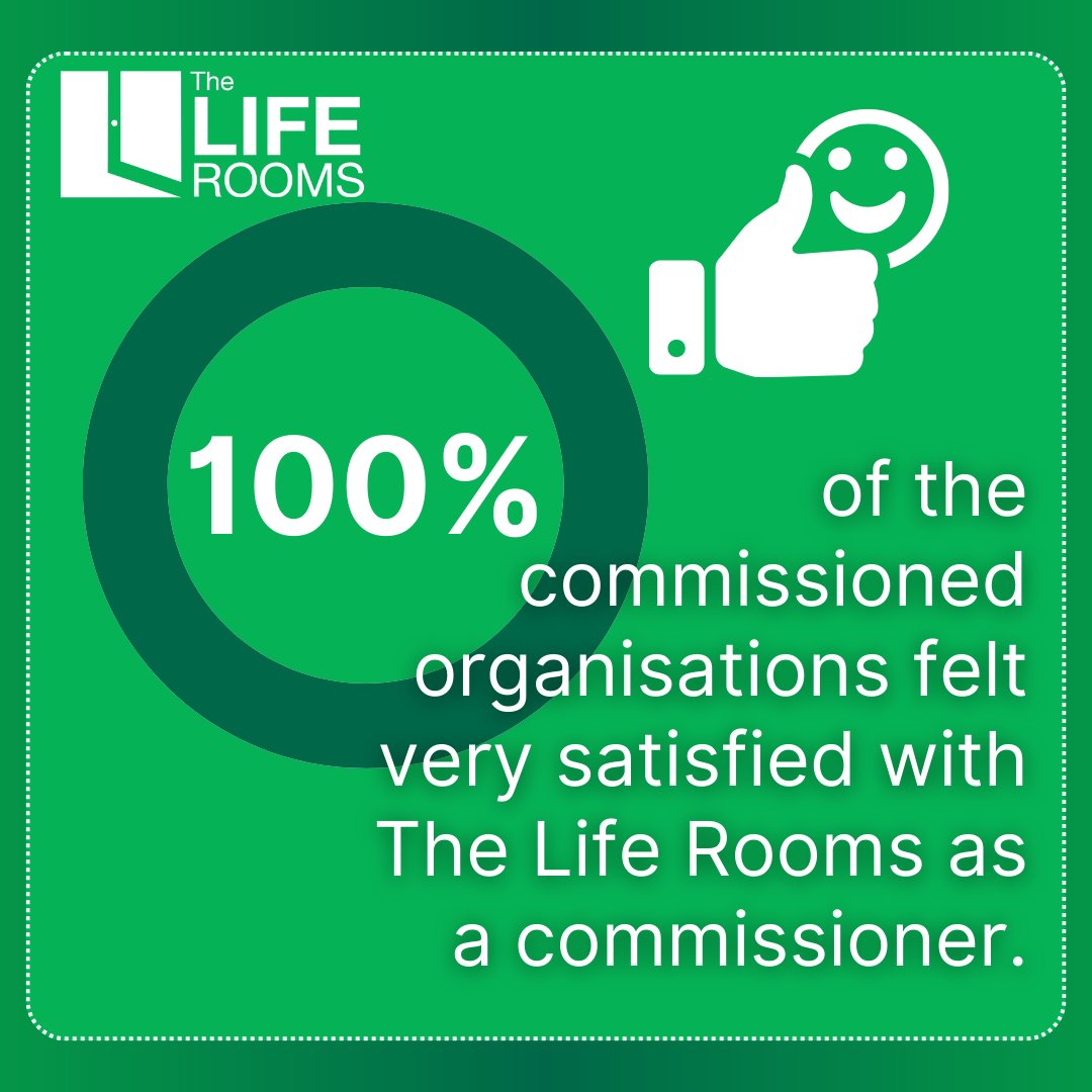 Look at some of the fantastic outcomes of our Micro-Commissioning Programme🤩 

The programme encouraged #VCSE organisations to develop activities, initiatives, and partnerships to support the #HealthandWellbeing needs of #Liverpool residents

Full report🔗liferooms.org/about-us/our-p…