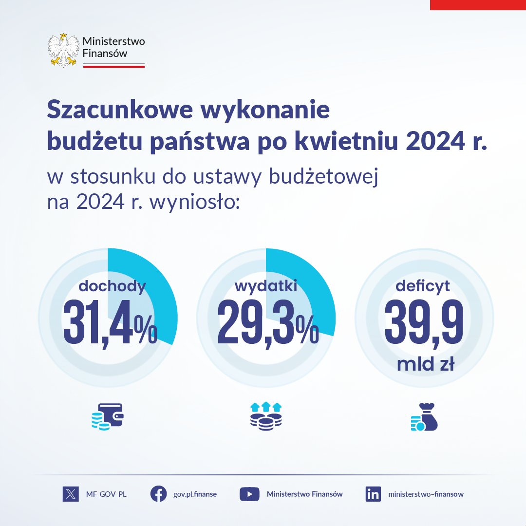 Szacunkowe wykonanie budżetu państwa w okresie styczeń–kwiecień 2024 r.: ✅dochody 214,1 mld zł ✅wydatki 254 mld zł ✅deficyt 39,9 mld zł Więcej w komunikacie ➡ gov.pl/web/finanse/sz…