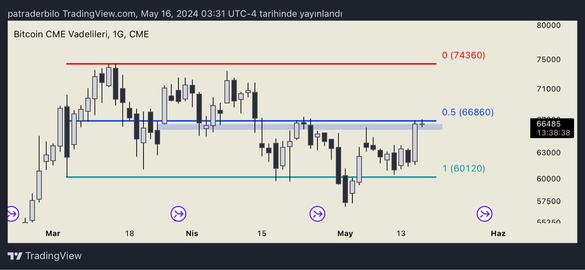 #BTC cme Update Günaydın 🙋🏻‍♂️ Belirttiğim bölgeye geldik. Burası önemli bir bölge kar alınması gerekiyor,ben long işlemlerden kar aldım ve riskimi azalttım. Bu bölge üzeri kapanışlar 70k seviyelerini getirecektir.