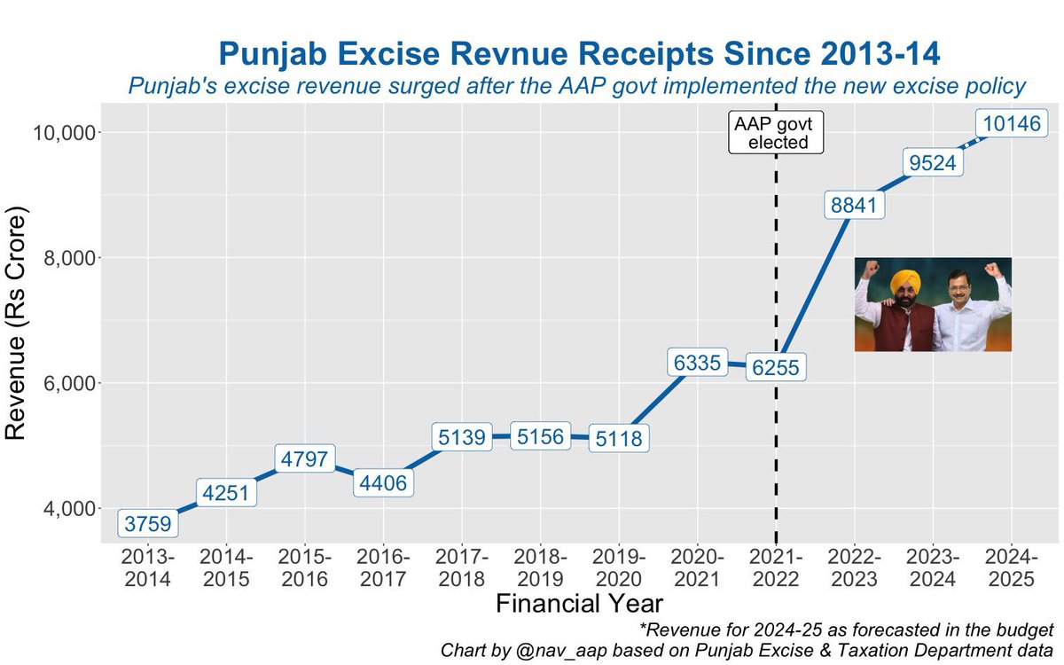 Look.

How AAP destroyed the EXCISE MAFIA of Akali-BJP-Congress Govts in Punjab.

This is exactly what Excise Mafia in BJP controlled Noida & Gurgaon was scared off & they stopped policy renewal through its officers.

Data from Punjab Govt Budget Documents. Tabulated by @nav_aap