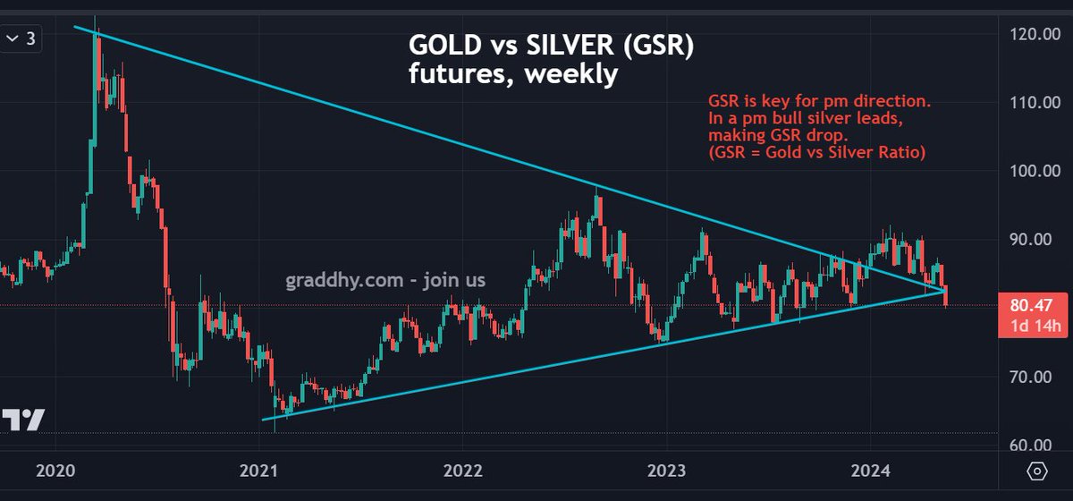 The #gold to #silver ratio (GSR) here is showing us just awesome technicals at this point.

GSR has now started to break down on weekly, now below the apex of the blue 4-year triangle. This could very well be synced with silver breaking 30 level.

Fantastic chart really. #joinus