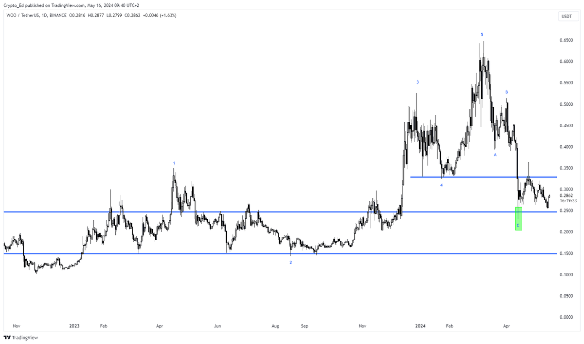 $WOO Still holding above the green box. On higher TF it did 5 up, 3 down to green box. A reclaim of $0,33 is a strong sign for bulls IMO. Let's first see if BTC can continue the strong bounce from y'day. If so, that $0,33 will be reached swiftly.