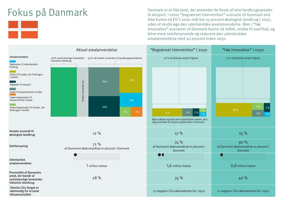 Absolut must read fra @GreenAllianceUK om potentialerne i fremme af alternative proteiner i Europa. Kan styrke forsyningssikkerhed og i Danmark frigive op mod 27% af det dyrkede areal til natur, agroøkologi og kulstoflagring. green-alliance.org.uk/publication/a-… #dkgreen #dkpol