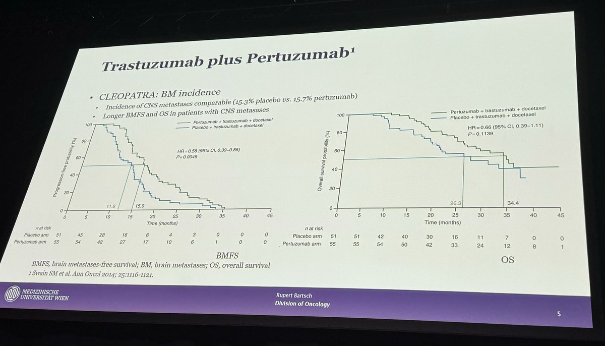 Rupert Bartsch delivers a sobering reminder:

Although we can DELAY brain mets 🧠 🦠 with better systemic therapy, if we look at trials we aren't really PREVENTING brain mets 

#ESMOBreast24
#bcsm
@myESMO