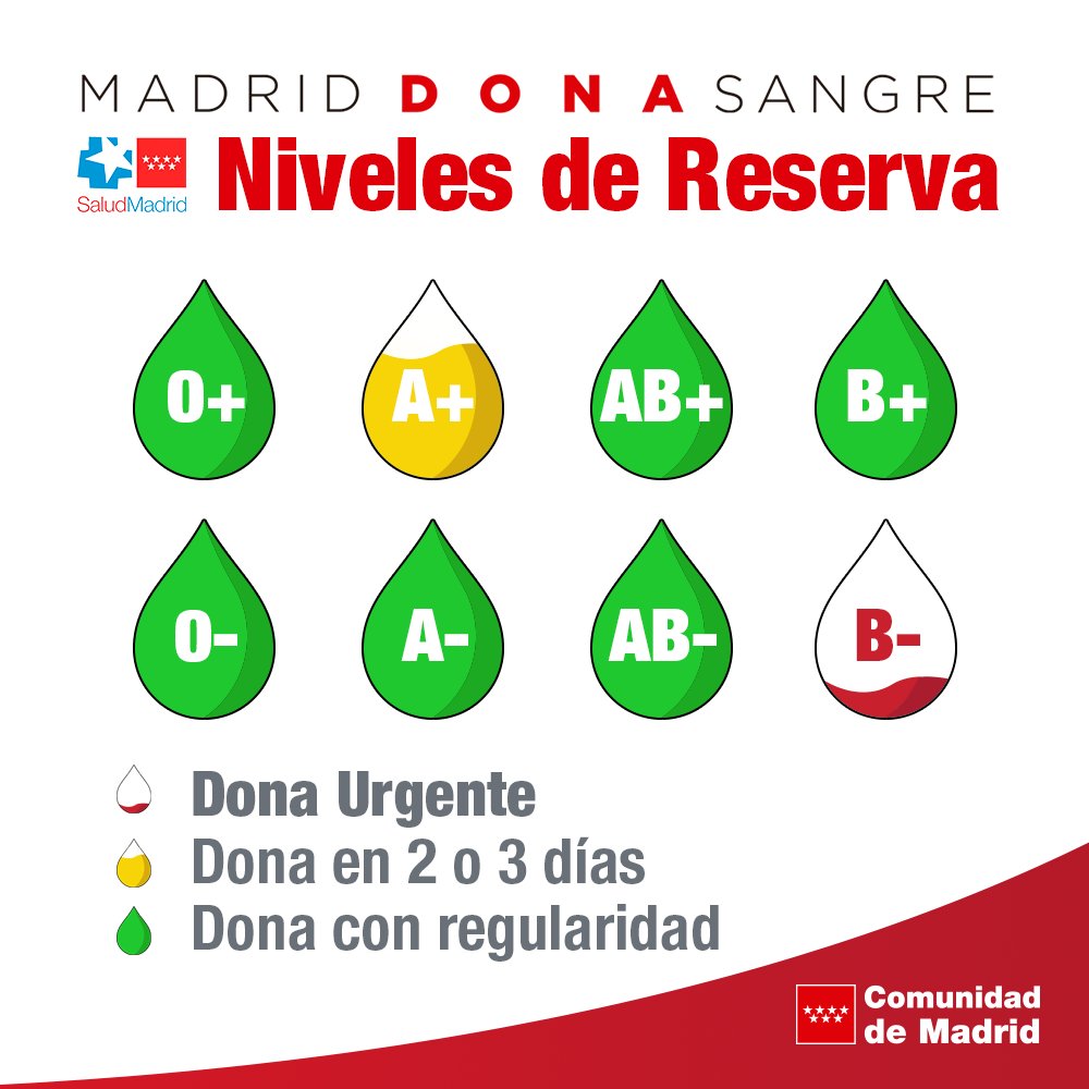 🚨 Necesitamos sangre del grupo 🅱️- y 🅰️+

👉 Si perteneces a estos grupos acude a #donarsangre a tu punto de donación más próximo.

❤️ Los hospitales necesitan sangre todos los días. Anímate y #salvavidas

📱 c.madrid/donasangre