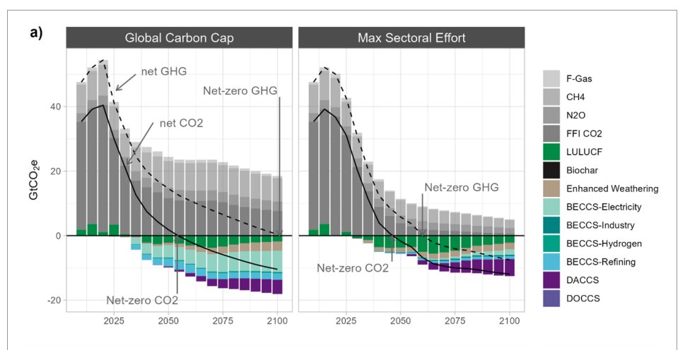 By targeting sectors with the largest potential for emissions reduction at net-zero, including ruminant agriculture, transportation, heavy industry, & potential new emissions sources under a low-carbon economy, CDR could be reduced by approximately 50%. linkedin.com/posts/jay-fuhr…