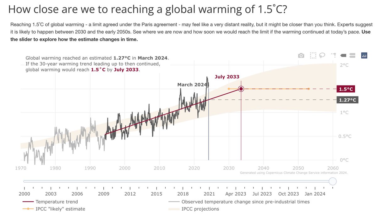 Si on poursuit la tendance actuelle, la Terre pourrait atteindre un réchauffement global de +1,5°C en juillet 2033. Un an plus tôt, l'atteinte de cette température était prévue en mars 2035. 🚨 On accélère dans le mur ! cds.climate.copernicus.eu/cdsapp#!/softw…