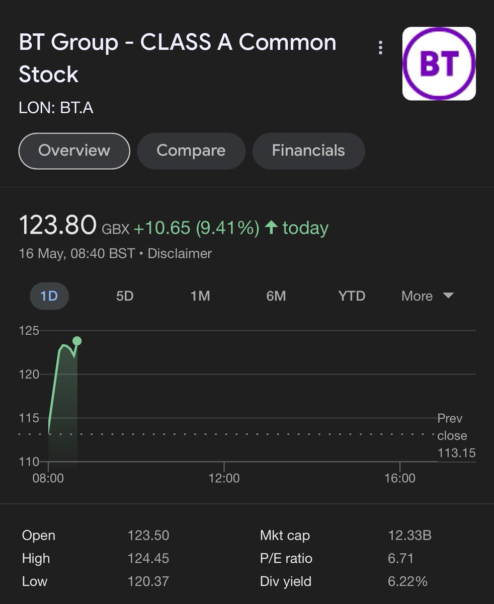 Nice boost to @BTGroup share price following FY results to 31 March, 2024 $BT