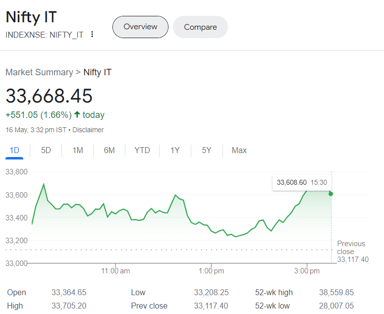 NIFTY IT index is up by 1.66% today. Let’s explore to find out?

What happened? Which stocks benefitted?

Let's find out.  A thread 🧵👇

#nifty #niftyIT #techstocks