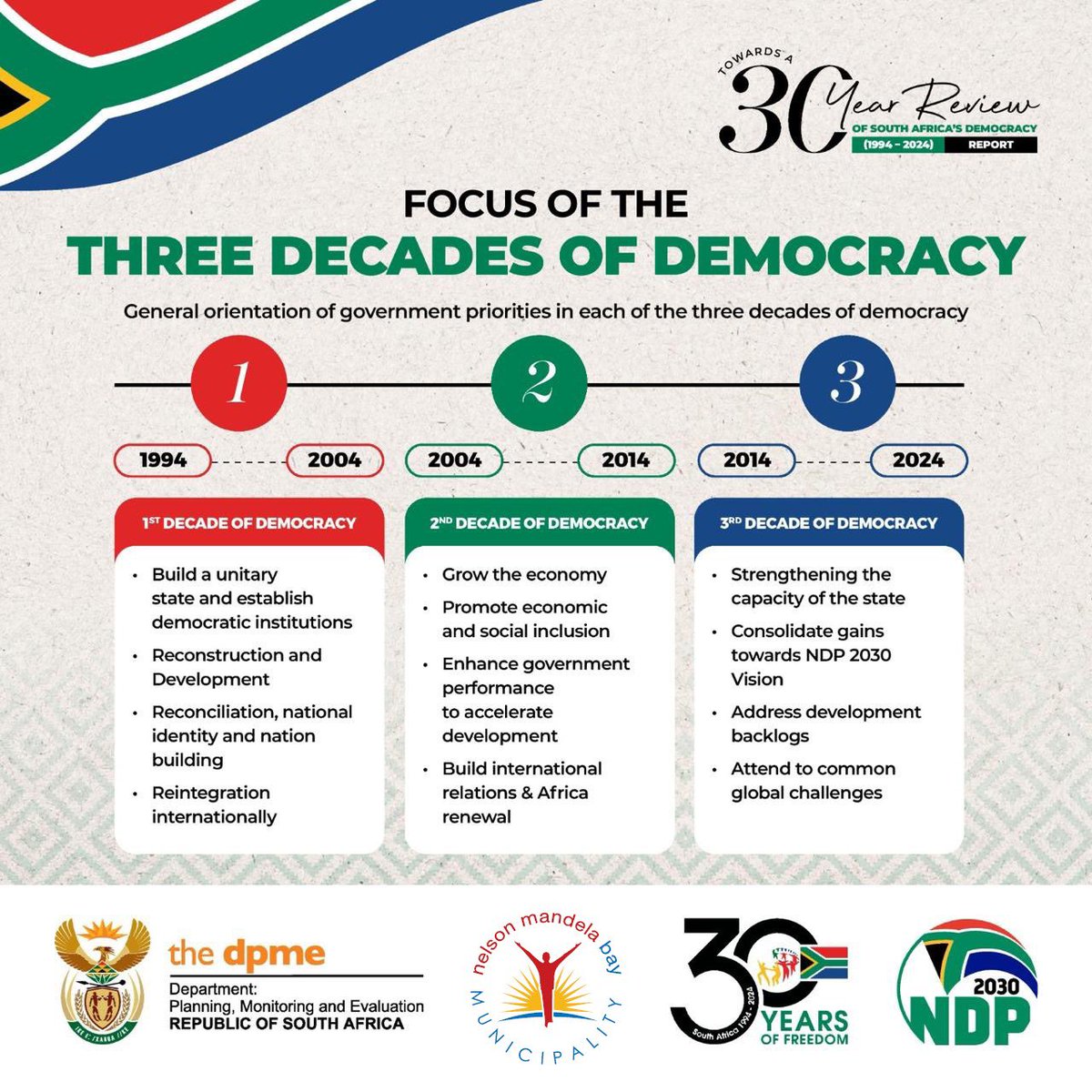 Focus of the three decades of democracy - general orientation of government priorities in each of the three decades of democracy. #LeaveNoOneBehind #BuildingTheEasternCapeWeWant #SouthAfrica30 🇿🇦 #30YearReview #30YearsOfDemocracy