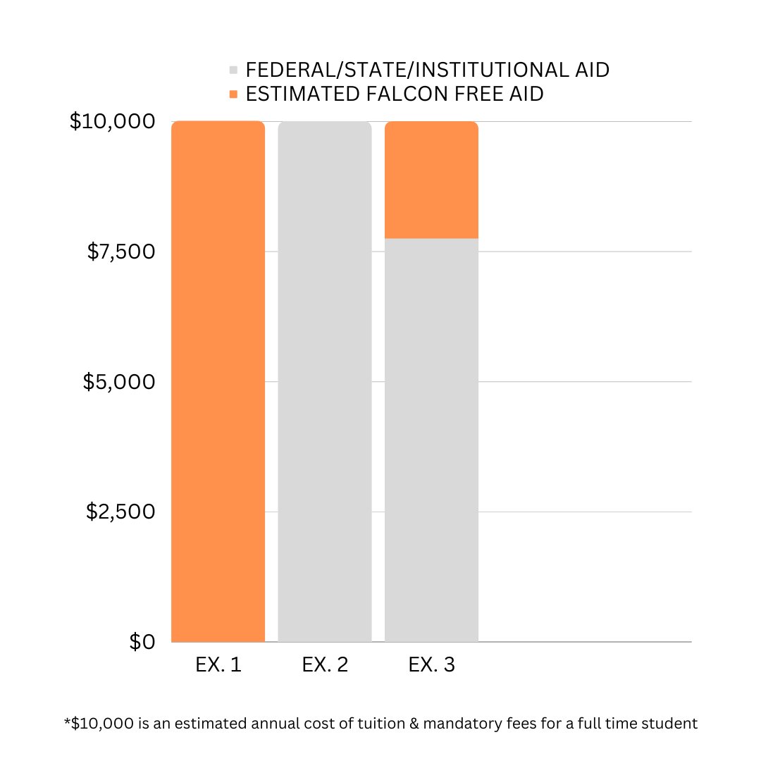 As a Falcon Free recipient tuition and mandatory fees are covered through a total combination of federal, state, and institutional funds. Examples of funds used to meet the Falcon Free program include but are not limited to:
➡Pell Grant
➡Texas Grant
➡UTPB Grant
➡TPEG Grant