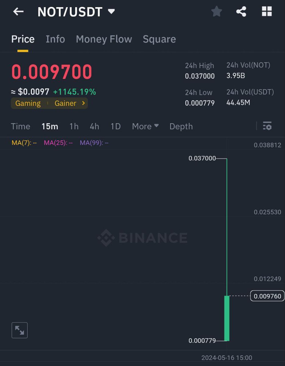 Crypto_Newslett's tweet photo. 🖤 Notcoin was listed! 🍾

🧪 Price is approximately $0.01183 according to cmc, at the peak the price was $0.037.
🪙 #NOT is already in 69st place in the top on CoinMarketCap.
Exchanges are laggy...

Sold Notcoin?)
👍🏻 yea
👎🏻 nay
🫱🏻‍🫲🏻 hold https://t.co/NvlIq7BrAc