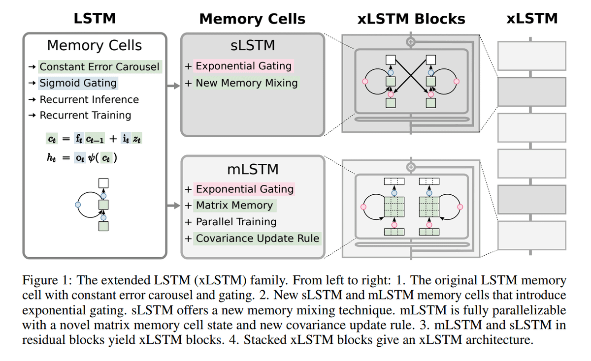 If we scale Long Short-Term Memory (LSTM) to billions of parameters and use modern techniques, can they compete with Transformers? 2 innovations to enhance LSTMs' performance: - New gating mechanism - Modified memory structures And these changes are called xLSTM 🧵