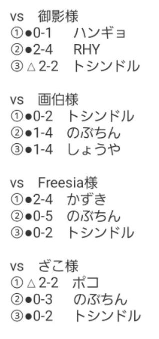 先日15日の対戦結果です！

昨日は沢山組みました！
４試合が２名
３試合が２名
ほぼ全員出動ありがとう☺️

<a href="/Sakurichi_no_/">サクリチーノ</a> 
久々に出ても結果残してくあたり
やっぱり流石やな！
勝てなくてごめんな🤫

全体的に失点が目立ったので
減らしましょう。