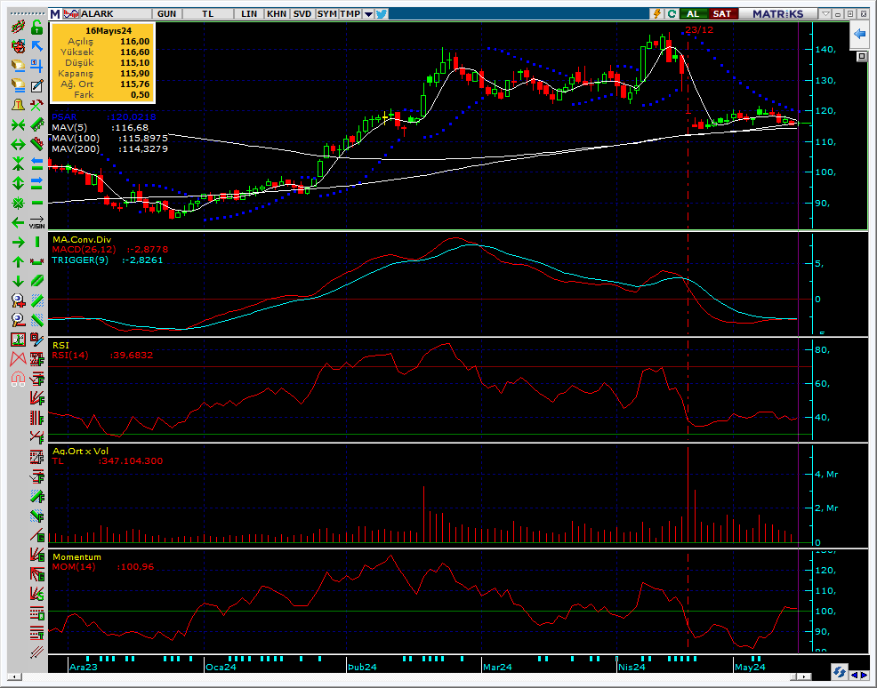 #ALARK 115 bölgesini destek yapmış 100 ve 200 günlük ortalamasına yakın yerlerde duruyor. 

Sanki buralardan topluyorlar görüntüsü var yukarıda ki gap kapanması için 119 direncini takip edebiliriz.  

114 altı kapanış stop loss.

Yatırım tavsiyesi değildir.