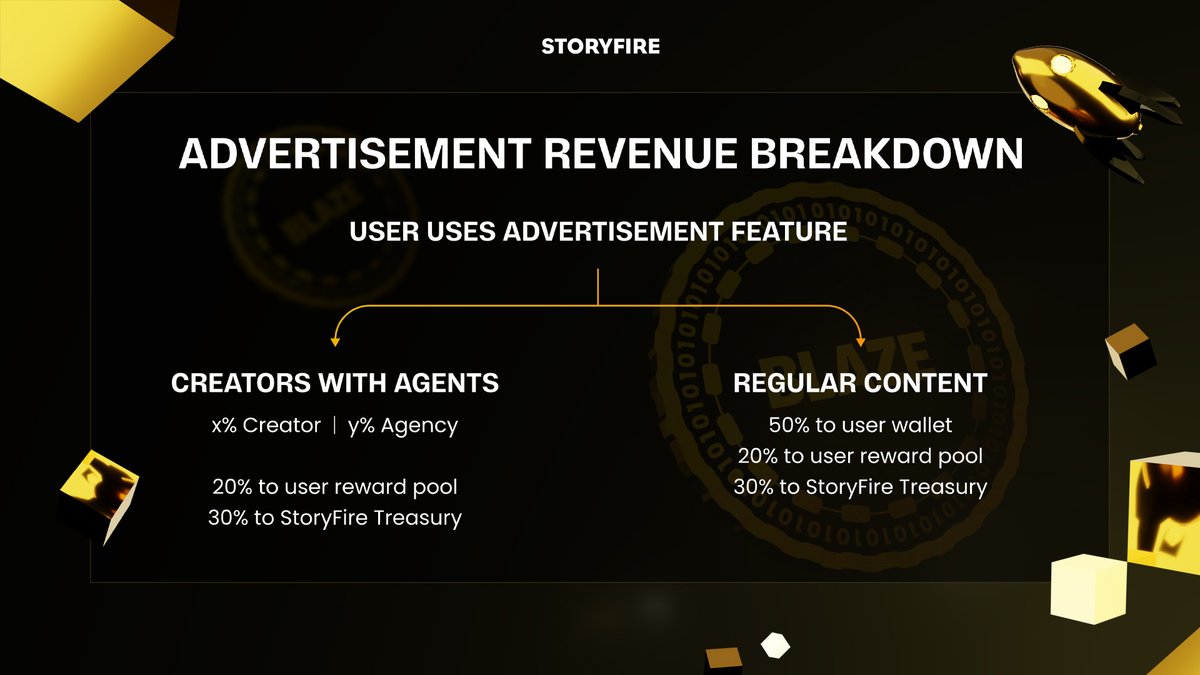 Our Advertising Revenues are forecasted to burn over $25M in $BLAZE by 2027! 🚀 But, how will this work exactly? There will be two types of users who can utilise our advertisement feature within StoryFire: 1. Creators with Agents 2. Regular Content Creators Within both of
