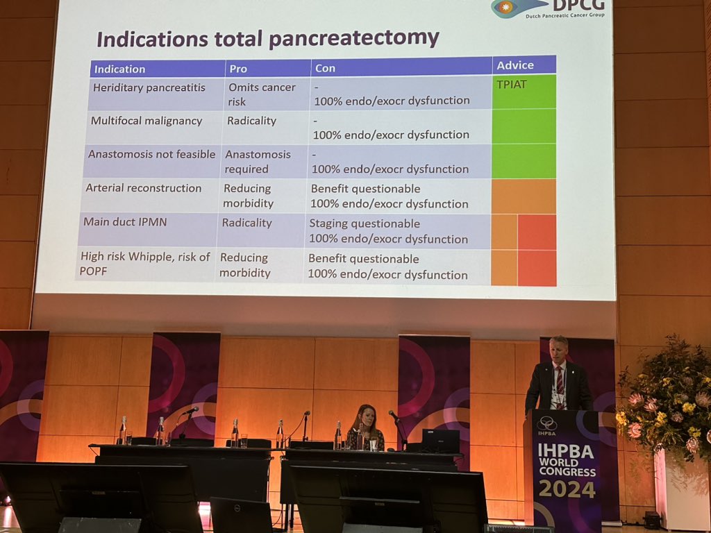 💎 Pearls from <a href="/IHPBA/">IHPBA</a> 2024 🇸🇸

Total pancreatectomy revisited - what are your indications?! 🎙️<a href="/MarcBesselink/">Marc Besselink</a> 

👹 Brittle diabetes impairs QOL
🙈 MD IPMN not an indication per se

🐳 High risk anastomosis a justifiable indication? 

Or are we “shooting our opponent in boxing?” 🥊