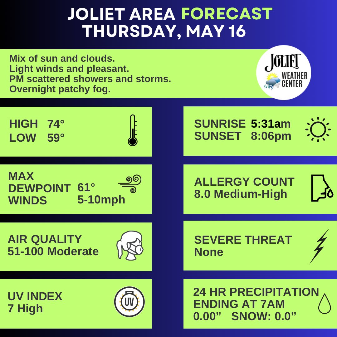 Joliet Area Forecast for 5/16 Mix of sun and clouds. Light winds and pleasant. PM scattered showers-storms. Overnight patchy fog. High: 74° Low: 59° Max Dewpoint: 61° Max Winds: 5-10mph