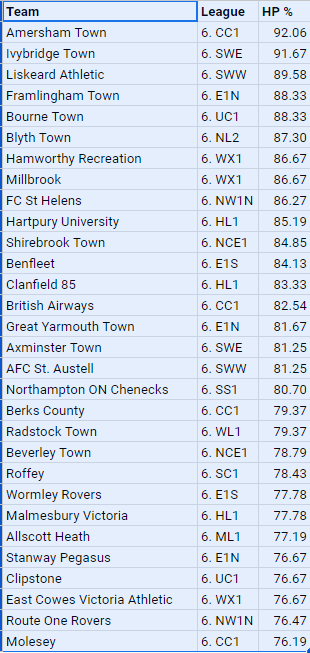 With the dust settled at Step 6, some top 10 summaries: First up, top 10 Home points % won: 1st - 92.06% - @AmershamTownFC 2nd - 91.67% - @Ivytownfc 3rd - 89.58% - @LiskeardAthlet1 4th - 88.33% - @TheCastlemen & @BourneTownFC 6th - 87.30% - @Blyth_TownFC 7th - 86.67% -