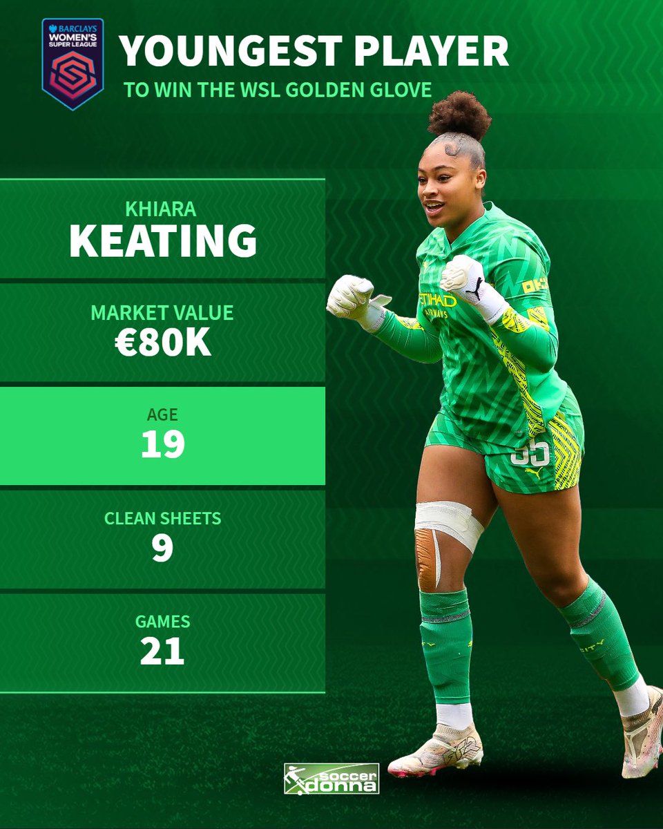 Khiara Keating is the youngest player to win the golden glove in the WSL. What an achievement from the Lioness in the 2023/24 season 🔥

#BarclaysWSL #KhiaraKeating