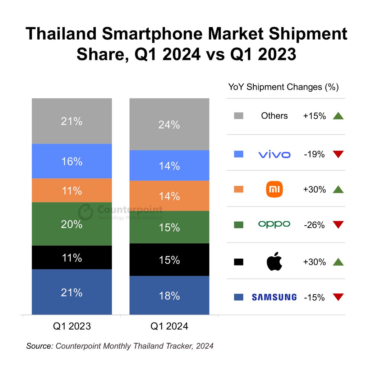 Just published: Thailand’s 5G Smartphone Shipment Share Exceeds 50% for First Time in Q1 2024 Key takeaways: - Thailand’s overall smartphone shipments fell 2% YoY in Q1 2024 due to slow economic recovery. - 5G smartphone shipment share reaches 52% in Q1 2024, helped by a 19% YoY