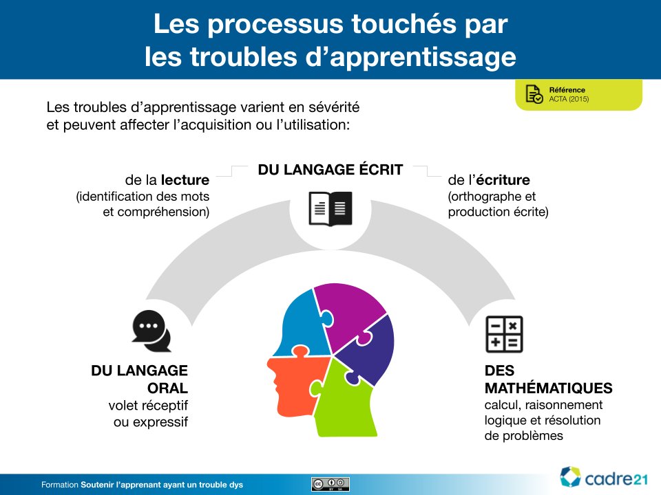 CADRE21 (@lecadre21) on Twitter photo L’image qui suit présente les processus touchés par les troubles d’apprentissage.
Le sujet vous intéresse? Découvrez l’autoformation Soutenir l’apprenant ayant un trouble dys: cadre21.org/groupe-de-cour… L’image qui suit présente les processus touchés par les troubles d’apprentissage.
Le sujet vous intéresse? Découvrez l’autoformation Soutenir l’apprenant ayant un trouble dys: cadre21.org/groupe-de-cour…