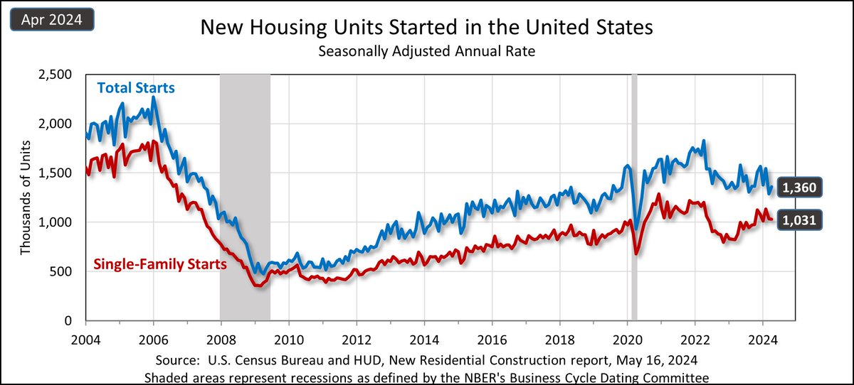 U.S. total #HousingStarts were 1360K (SAAR) in April 2024. 

#CensusEconData