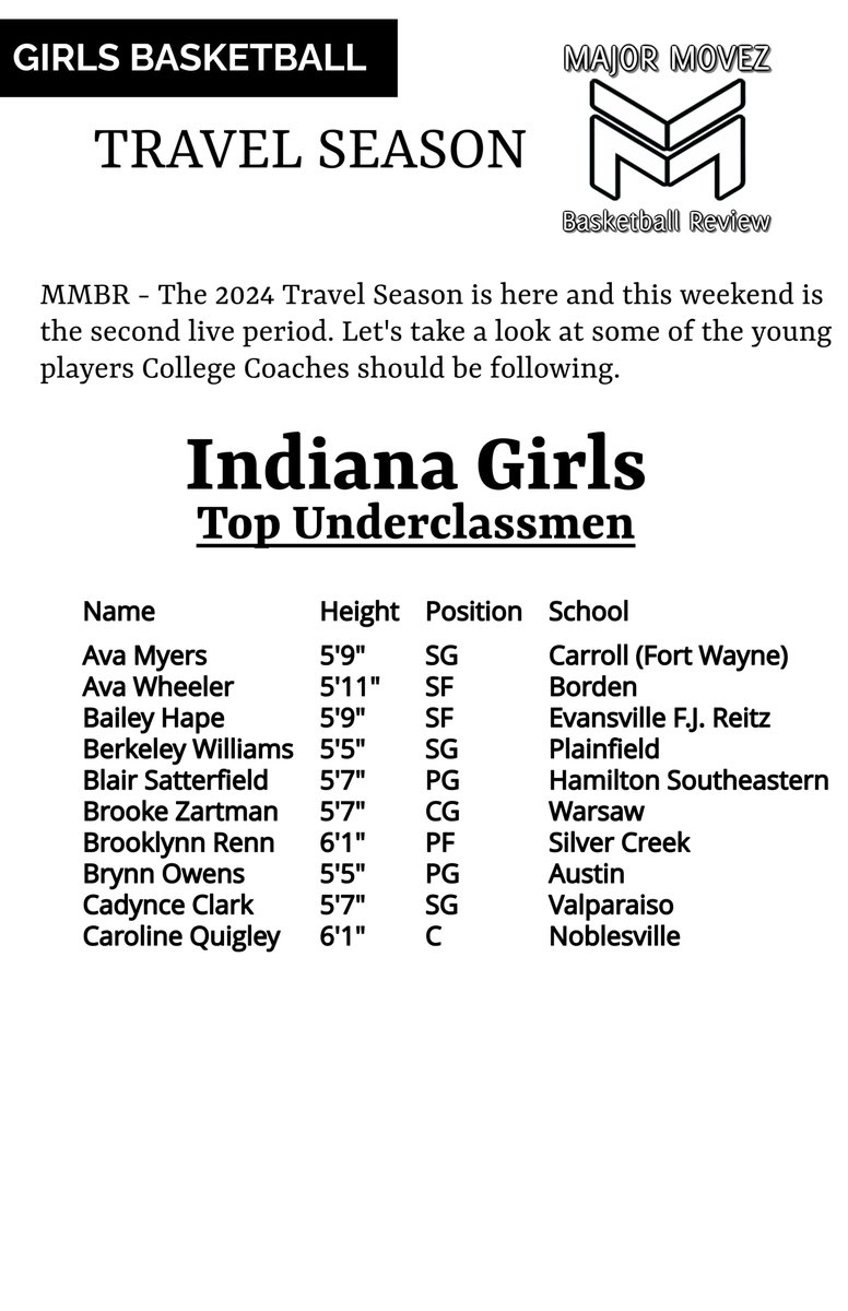 Major Movez Basketball Review #MMBR (@mmbr_coachgbell) on Twitter photo #MMBR Indiana Girls | Travel Season 2024🏀
Underclassmen Ballers 2 Watch <a href="/MajorMovezMedia/">Major Movez Media</a>
<a href="/blairsatt_/">Blair Satterield</a> <a href="/avaaawheeler/">ava wheeler</a> <a href="/bailey_hape/">Bailey Hape</a> <a href="/ZartmanBrooke/">Brooke Zartman</a> <a href="/RennBrooklynn/">Brooklynn Renn</a> <a href="/CCQuigley1/">Caroline (CC) Quigley</a> @CadynceClark22 #MMBR Indiana Girls | Travel Season 2024🏀
Underclassmen Ballers 2 Watch <a href="/MajorMovezMedia/">Major Movez Media</a>
<a href="/blairsatt_/">Blair Satterield</a> <a href="/avaaawheeler/">ava wheeler</a> <a href="/bailey_hape/">Bailey Hape</a> <a href="/ZartmanBrooke/">Brooke Zartman</a> <a href="/RennBrooklynn/">Brooklynn Renn</a> <a href="/CCQuigley1/">Caroline (CC) Quigley</a> @CadynceClark22