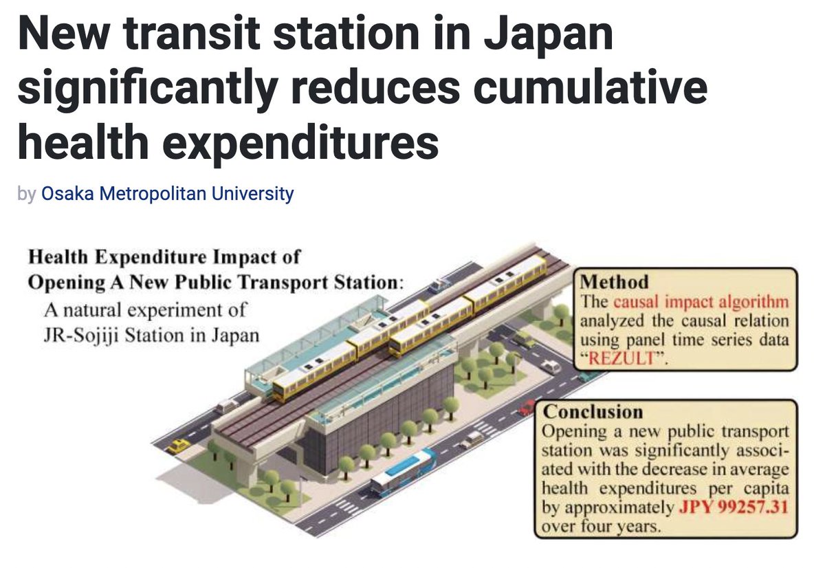 More evidence that transit improves public health:

When a new rail station opened in Osaka, nearby residents' health expenditures  fell ~$930 per capita over four years.

medicalxpress.com/news/2024-05-t…