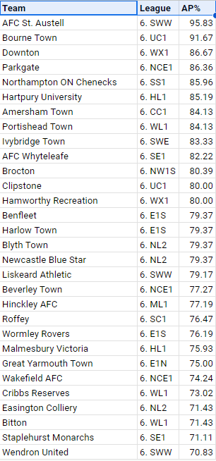 Looking at the Step 6 top 10 Away points % won, a few different teams emerge showing their prowess away from home: 1st - 95.83% - @AFCSTAUSTELL 2nd - 91.67% - @BourneTownFC 3rd - 86.67% - @DowntonFC 4th - 86.36% - @parkgatefc 5th - 85.96% - @ONChenecksFC1 6th - 85.19% -