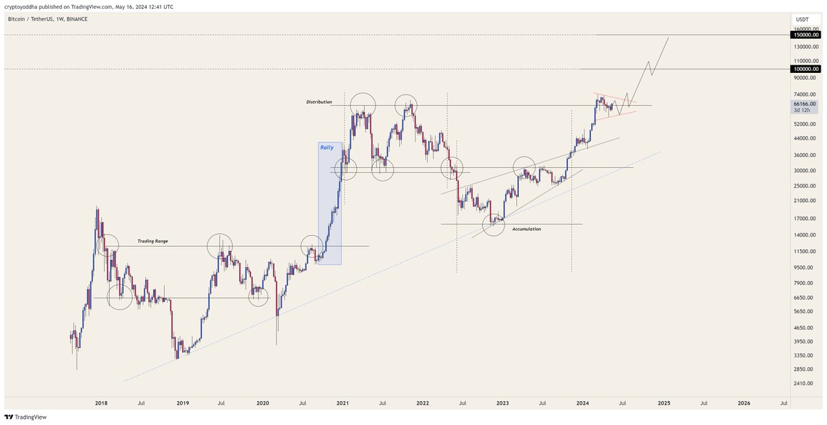 #Bitcoin 

The current range is surely forming a bullish continuation pattern. A breakout will send BTC to a new ATH: