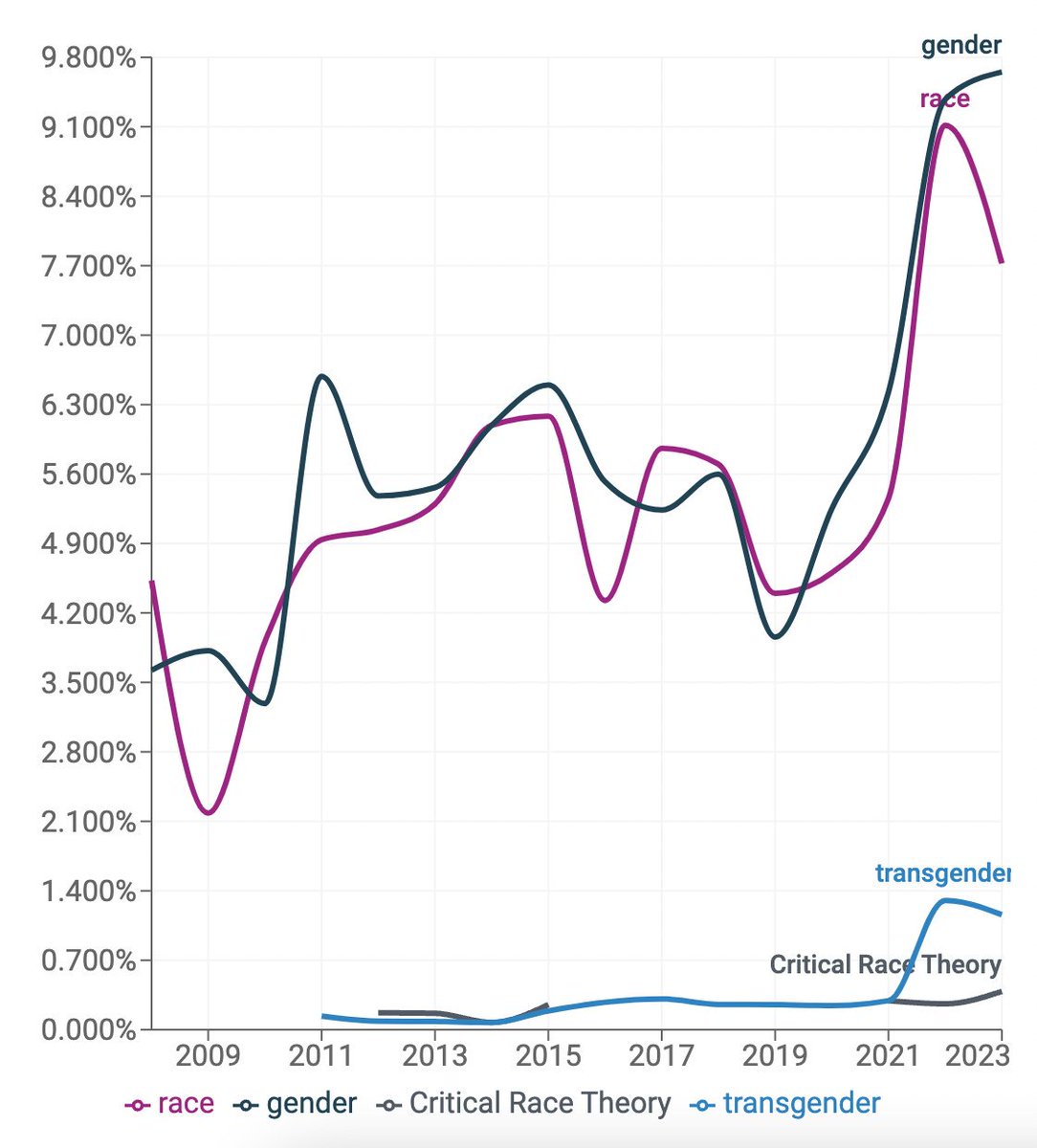 6. At Berkeley, considered one of the most 'woke' institutions in the country, 'critical race theory' appears in 0.38% of syllabi, and 'transgender' appears in 1.1% of syllabi. Less than 10% of course syllabi mention 'race' or 'gender.'