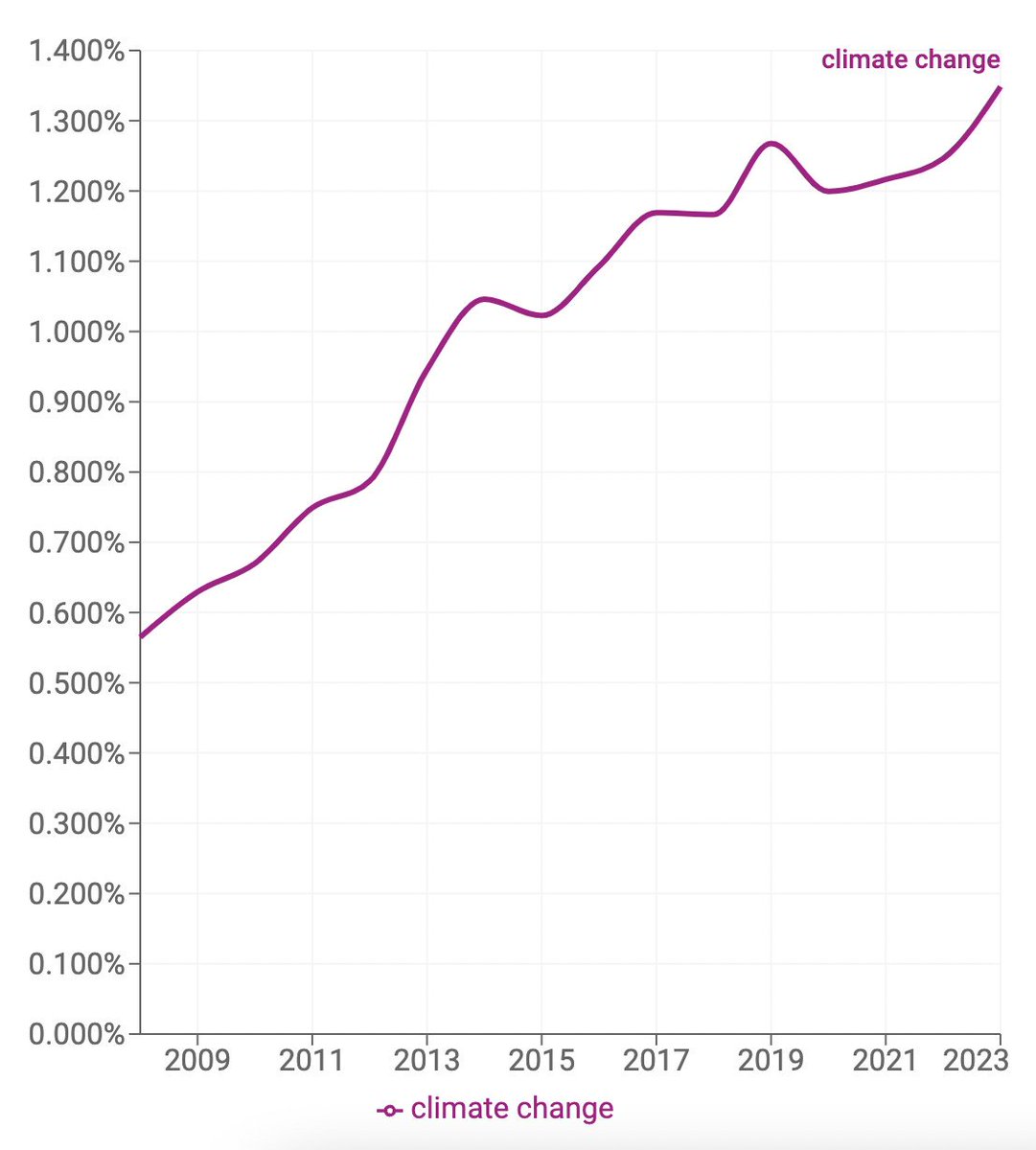 8. There are examples of topics that are included in college syllabi more frequently now than 15 years ago. At research universities, 'climate change' was mentioned in 0.6% of syllabi in 2008 and 1.3% today. Is this what we mean by going 'woke'?