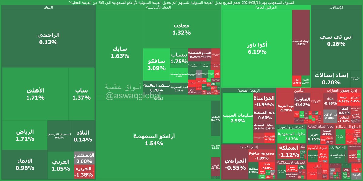 ملخص السوق السعودي:

#تداول
#السوق_السعودي
#الاسهم_السعودية
#سوق_الأسهم_السعودي

مؤشر #تاسي يغلق عند 12198.44 مرتفعا 95.24 نقطة وبنسبة 0.79%