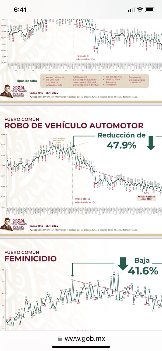 🔴 OJO : Apenas el Martes 14 de Mayo ; ⁦@rosaicela_⁩ informó que el robo a vehículo automotor ha disminuido y HOY la DESMIENTEN ! AMLO maquilla los datos de seguridad con propósitos electorales !