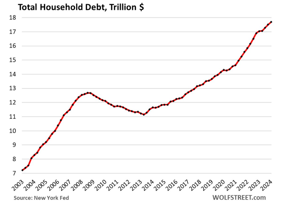 HOW’S HOUSEHOLD DEBT DOING?

Well, we’re still poorer, even if student debt was “forgiven.”

After declining from 2009 to 2014, debt has soared. Total household debt up by $184 billion, or by 1.1%, in Q1 from Q4 to $17.7 trillion:

(My source: Wolf Richter for WOLF STREET)
