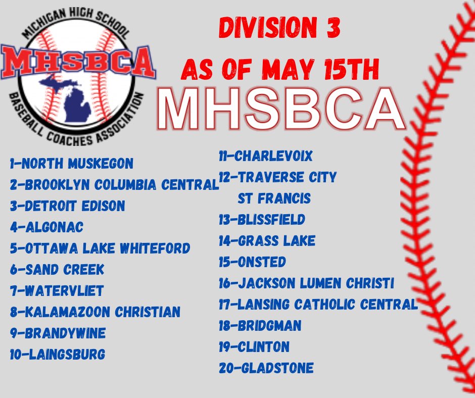 MHSBCA (@mhsbca1) on Twitter photo MHSBCA D3 Poll as of May 15th MHSBCA D3 Poll as of May 15th