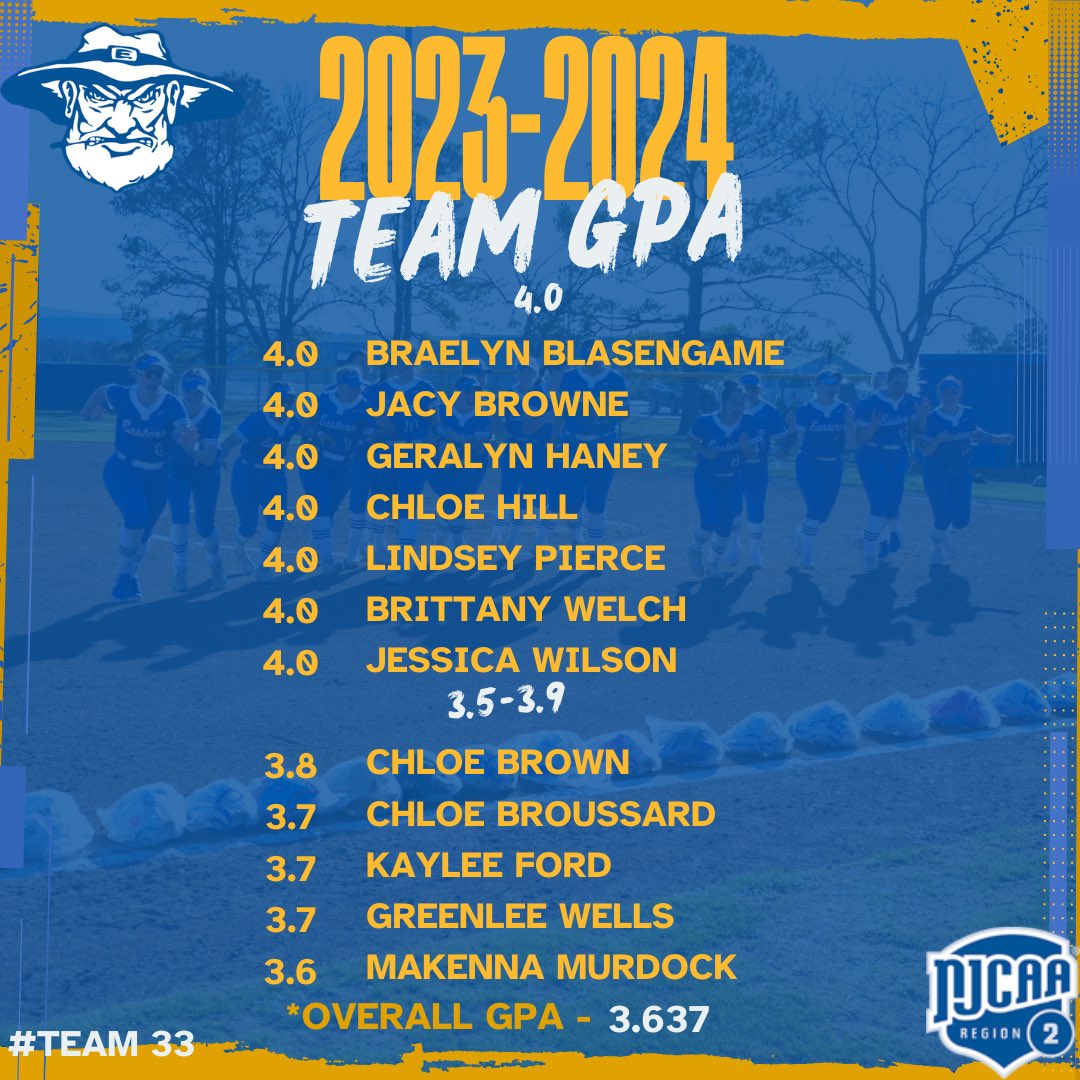 Not only do these ladies work hard on the field, they also get the job done in the classroom. This year’s team GPA is a 3.637!!!! Not only that, we’ve STILL got a 100% graduation rate as a program!! GREAT JOB, #Team33!!!