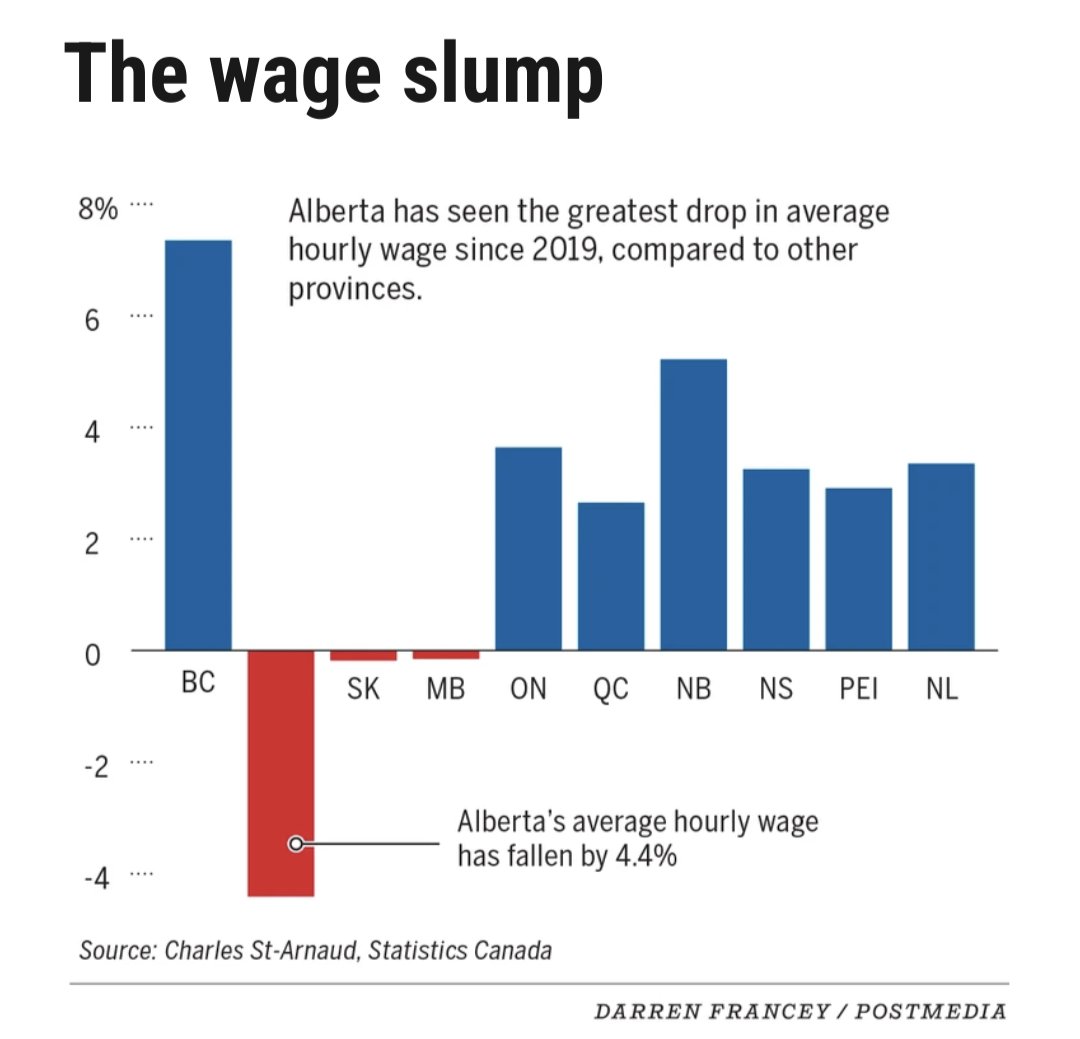 This is the #Saskatchewan of @PremierScottMoe where wealth flows out of the province to big corp shareholders and donors living elsewhere. Meanwhile, folks here have seen stagnant wages, exploding prices, climbing taxes. As Speaker Weekes said: 'Enough is Enough!' #skpoli