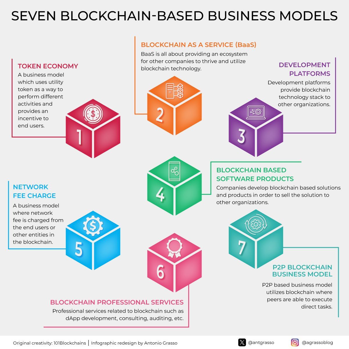 Blockchain spurs novel business models, reshaping incentives with token economies and broadening access through the Blockchain-as-a-Service (BaaS) paradigm. It is becoming the new app backbone, with P2P models enhancing direct interactions and efficiency. Microblog @antgrasso
