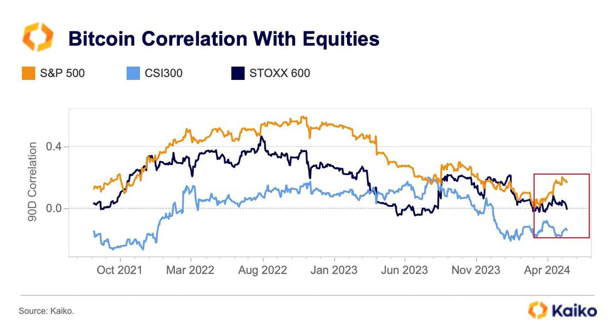NEW: #Bitcoin 90-day correlation with 🇺🇸 US equities increased to 0.17 last week, up from a multi-year low of 0.01 recorded in March. Despite this, #Bitcoin correlation with risk on assets remains well below the bull market highs of over 0.6, according to Kaiko Research.