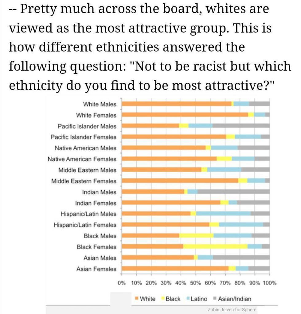 Literally every racial group finds white people more attractive.